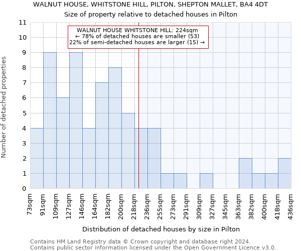 WALNUT HOUSE, WHITSTONE HILL, PILTON, SHEPTON MALLET, BA4 4DT: Size of property relative to detached houses in Pilton