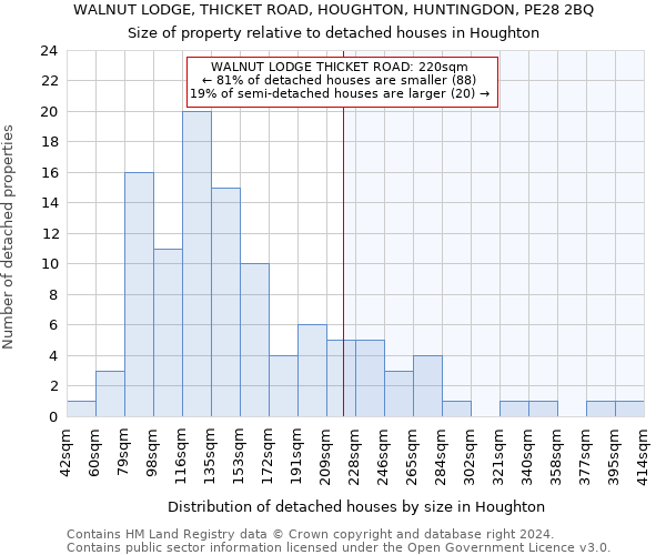 WALNUT LODGE, THICKET ROAD, HOUGHTON, HUNTINGDON, PE28 2BQ: Size of property relative to detached houses in Houghton