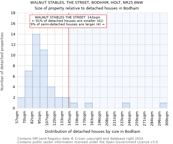 WALNUT STABLES, THE STREET, BODHAM, HOLT, NR25 6NW: Size of property relative to detached houses in Bodham