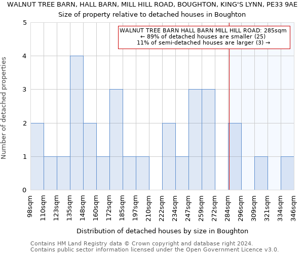 WALNUT TREE BARN, HALL BARN, MILL HILL ROAD, BOUGHTON, KING'S LYNN, PE33 9AE: Size of property relative to detached houses in Boughton