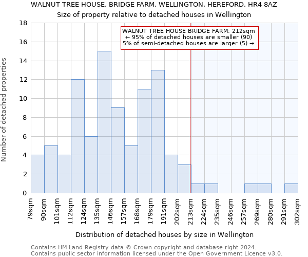 WALNUT TREE HOUSE, BRIDGE FARM, WELLINGTON, HEREFORD, HR4 8AZ: Size of property relative to detached houses in Wellington