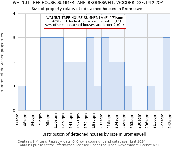 WALNUT TREE HOUSE, SUMMER LANE, BROMESWELL, WOODBRIDGE, IP12 2QA: Size of property relative to detached houses in Bromeswell