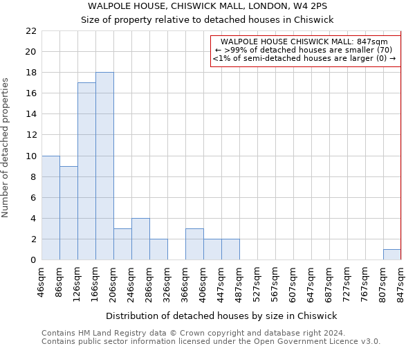 WALPOLE HOUSE, CHISWICK MALL, LONDON, W4 2PS: Size of property relative to detached houses in Chiswick