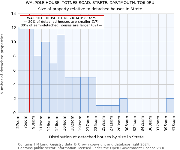 WALPOLE HOUSE, TOTNES ROAD, STRETE, DARTMOUTH, TQ6 0RU: Size of property relative to detached houses in Strete