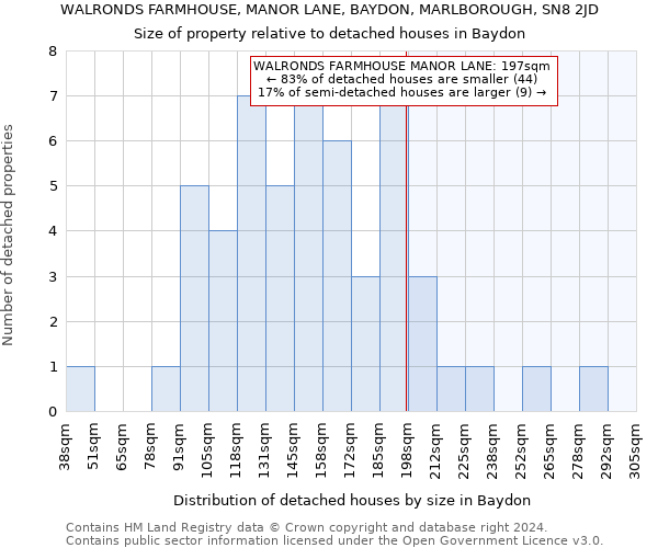 WALRONDS FARMHOUSE, MANOR LANE, BAYDON, MARLBOROUGH, SN8 2JD: Size of property relative to detached houses in Baydon