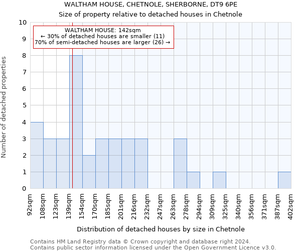 WALTHAM HOUSE, CHETNOLE, SHERBORNE, DT9 6PE: Size of property relative to detached houses in Chetnole