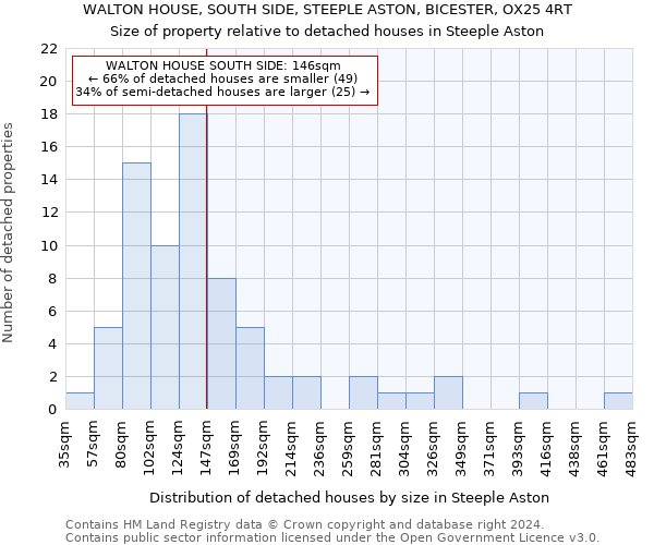 WALTON HOUSE, SOUTH SIDE, STEEPLE ASTON, BICESTER, OX25 4RT: Size of property relative to detached houses in Steeple Aston