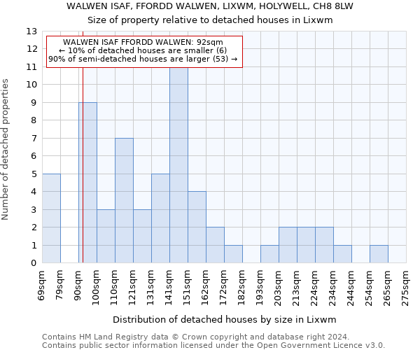 WALWEN ISAF, FFORDD WALWEN, LIXWM, HOLYWELL, CH8 8LW: Size of property relative to detached houses in Lixwm