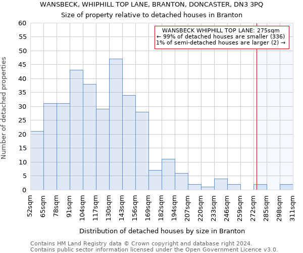 WANSBECK, WHIPHILL TOP LANE, BRANTON, DONCASTER, DN3 3PQ: Size of property relative to detached houses in Branton