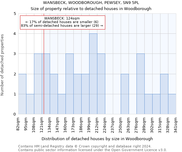 WANSBECK, WOODBOROUGH, PEWSEY, SN9 5PL: Size of property relative to detached houses in Woodborough