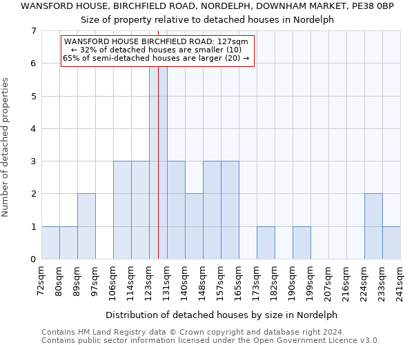 WANSFORD HOUSE, BIRCHFIELD ROAD, NORDELPH, DOWNHAM MARKET, PE38 0BP: Size of property relative to detached houses in Nordelph