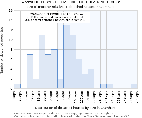 WANWOOD, PETWORTH ROAD, MILFORD, GODALMING, GU8 5BY: Size of property relative to detached houses in Cramhurst