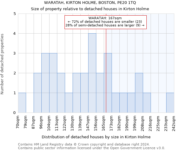 WARATAH, KIRTON HOLME, BOSTON, PE20 1TQ: Size of property relative to detached houses in Kirton Holme