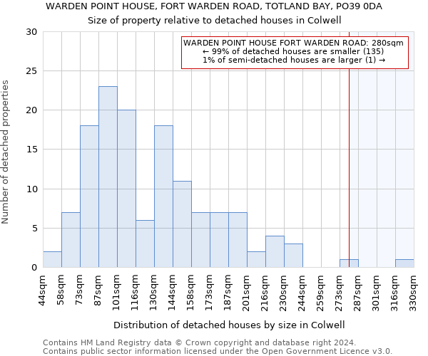 WARDEN POINT HOUSE, FORT WARDEN ROAD, TOTLAND BAY, PO39 0DA: Size of property relative to detached houses in Colwell