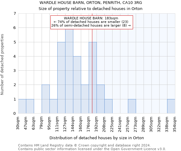 WARDLE HOUSE BARN, ORTON, PENRITH, CA10 3RG: Size of property relative to detached houses in Orton