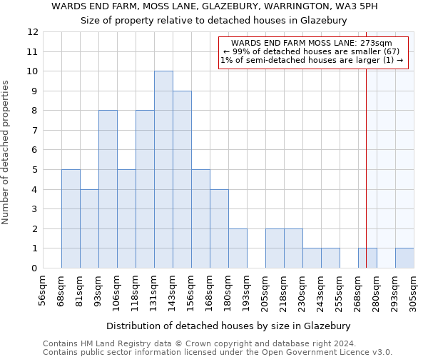 WARDS END FARM, MOSS LANE, GLAZEBURY, WARRINGTON, WA3 5PH: Size of property relative to detached houses in Glazebury