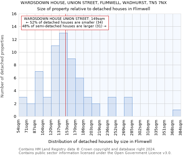 WARDSDOWN HOUSE, UNION STREET, FLIMWELL, WADHURST, TN5 7NX: Size of property relative to detached houses in Flimwell