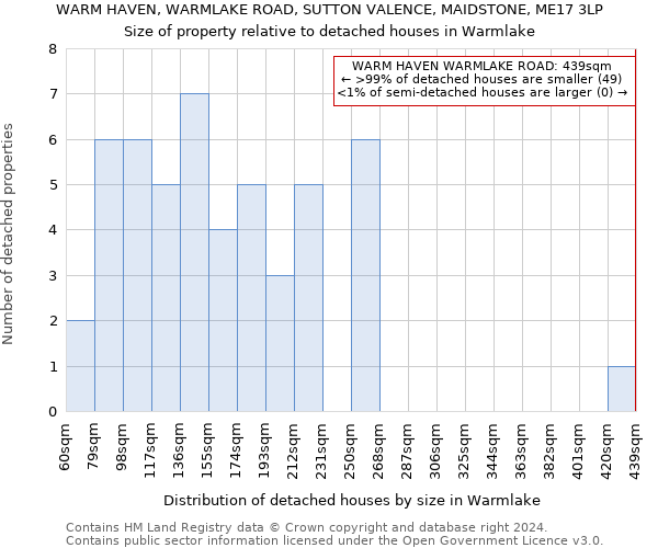 WARM HAVEN, WARMLAKE ROAD, SUTTON VALENCE, MAIDSTONE, ME17 3LP: Size of property relative to detached houses in Warmlake