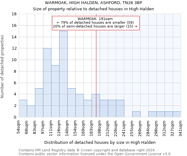 WARMOAK, HIGH HALDEN, ASHFORD, TN26 3BP: Size of property relative to detached houses in High Halden