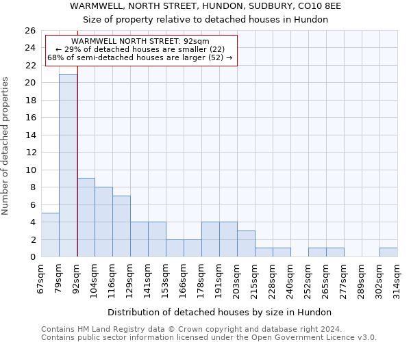 WARMWELL, NORTH STREET, HUNDON, SUDBURY, CO10 8EE: Size of property relative to detached houses in Hundon