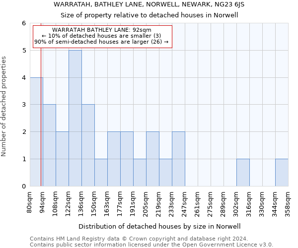 WARRATAH, BATHLEY LANE, NORWELL, NEWARK, NG23 6JS: Size of property relative to detached houses in Norwell