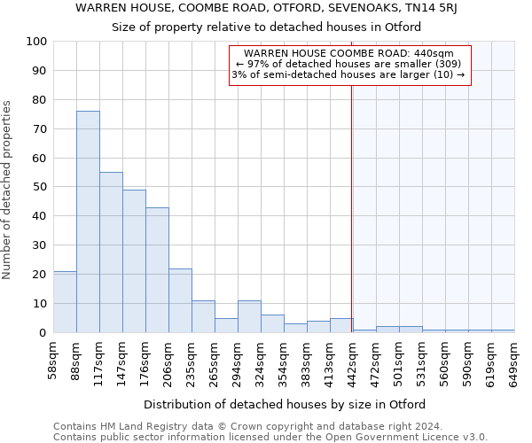 WARREN HOUSE, COOMBE ROAD, OTFORD, SEVENOAKS, TN14 5RJ: Size of property relative to detached houses in Otford