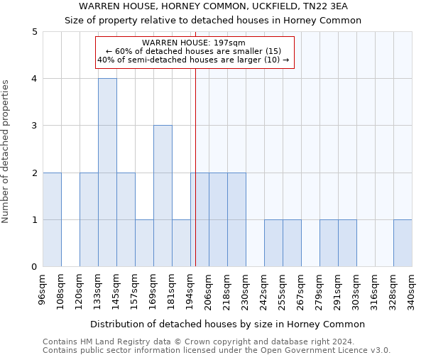 WARREN HOUSE, HORNEY COMMON, UCKFIELD, TN22 3EA: Size of property relative to detached houses in Horney Common