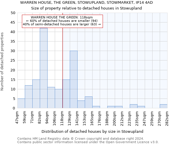 WARREN HOUSE, THE GREEN, STOWUPLAND, STOWMARKET, IP14 4AD: Size of property relative to detached houses in Stowupland