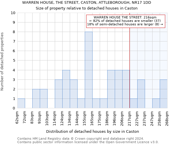 WARREN HOUSE, THE STREET, CASTON, ATTLEBOROUGH, NR17 1DD: Size of property relative to detached houses in Caston