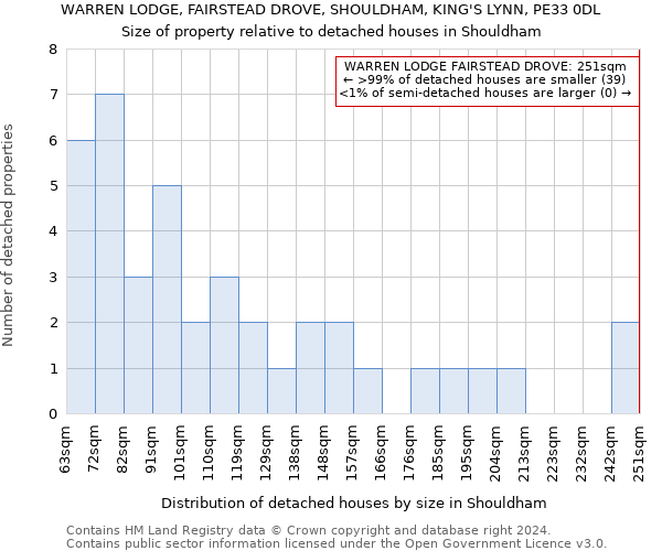 WARREN LODGE, FAIRSTEAD DROVE, SHOULDHAM, KING'S LYNN, PE33 0DL: Size of property relative to detached houses in Shouldham