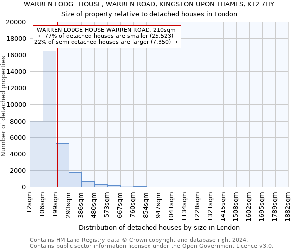 WARREN LODGE HOUSE, WARREN ROAD, KINGSTON UPON THAMES, KT2 7HY: Size of property relative to detached houses in London