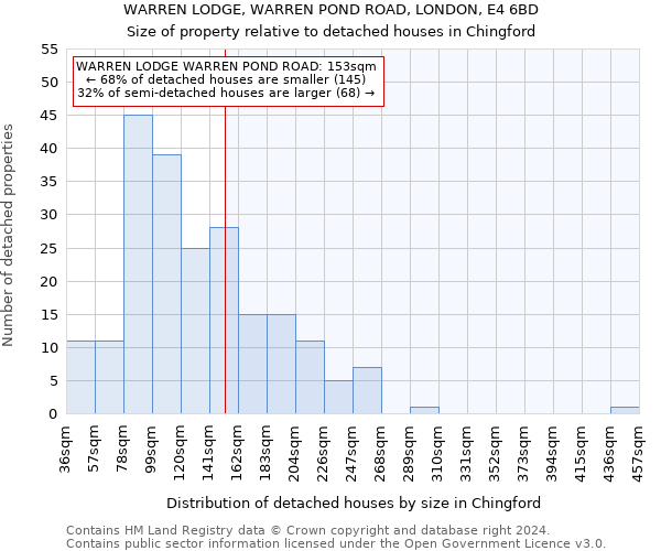 WARREN LODGE, WARREN POND ROAD, LONDON, E4 6BD: Size of property relative to detached houses in Chingford