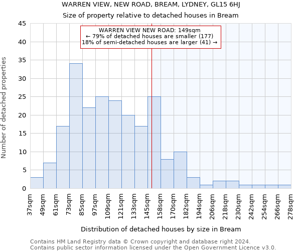 WARREN VIEW, NEW ROAD, BREAM, LYDNEY, GL15 6HJ: Size of property relative to detached houses in Bream