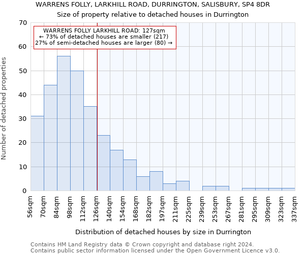 WARRENS FOLLY, LARKHILL ROAD, DURRINGTON, SALISBURY, SP4 8DR: Size of property relative to detached houses in Durrington