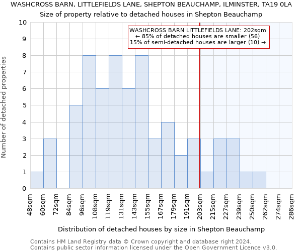 WASHCROSS BARN, LITTLEFIELDS LANE, SHEPTON BEAUCHAMP, ILMINSTER, TA19 0LA: Size of property relative to detached houses in Shepton Beauchamp