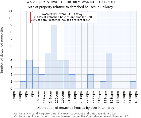 WASKERLEY, STOWHILL, CHILDREY, WANTAGE, OX12 9XQ: Size of property relative to detached houses in Childrey