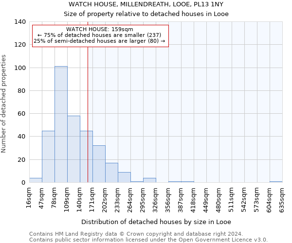 WATCH HOUSE, MILLENDREATH, LOOE, PL13 1NY: Size of property relative to detached houses in Looe