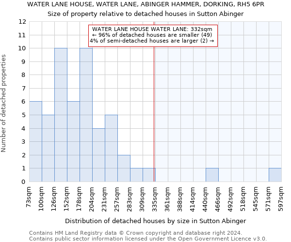 WATER LANE HOUSE, WATER LANE, ABINGER HAMMER, DORKING, RH5 6PR: Size of property relative to detached houses in Sutton Abinger