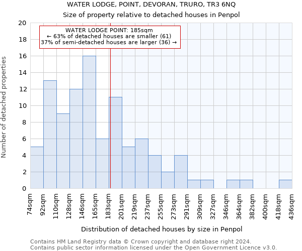 WATER LODGE, POINT, DEVORAN, TRURO, TR3 6NQ: Size of property relative to detached houses in Penpol