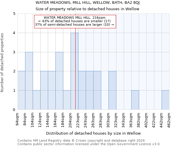 WATER MEADOWS, MILL HILL, WELLOW, BATH, BA2 8QJ: Size of property relative to detached houses in Wellow