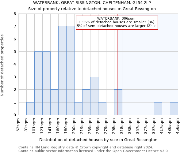 WATERBANK, GREAT RISSINGTON, CHELTENHAM, GL54 2LP: Size of property relative to detached houses in Great Rissington