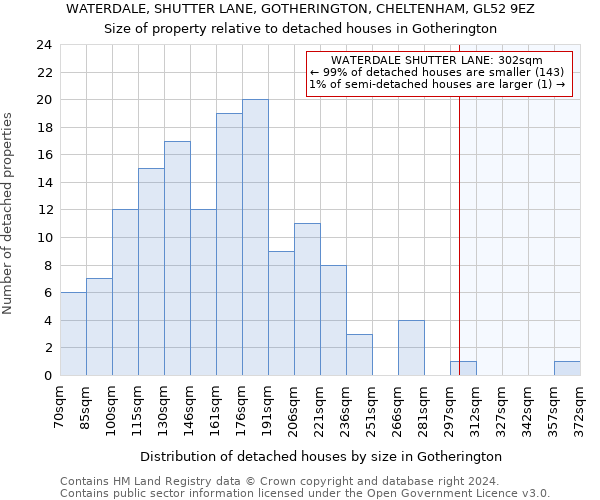 WATERDALE, SHUTTER LANE, GOTHERINGTON, CHELTENHAM, GL52 9EZ: Size of property relative to detached houses in Gotherington