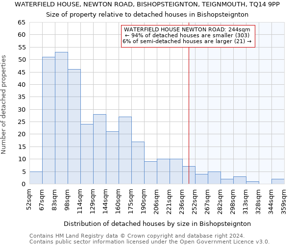 WATERFIELD HOUSE, NEWTON ROAD, BISHOPSTEIGNTON, TEIGNMOUTH, TQ14 9PP: Size of property relative to detached houses in Bishopsteignton