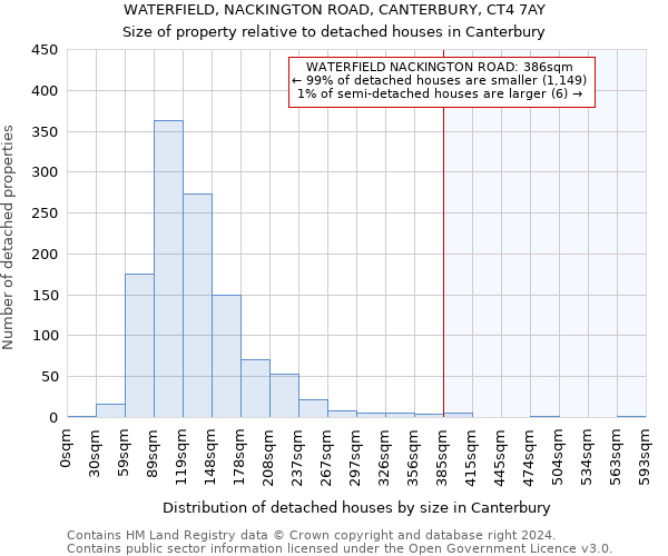 WATERFIELD, NACKINGTON ROAD, CANTERBURY, CT4 7AY: Size of property relative to detached houses in Canterbury