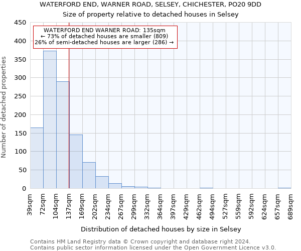 WATERFORD END, WARNER ROAD, SELSEY, CHICHESTER, PO20 9DD: Size of property relative to detached houses in Selsey