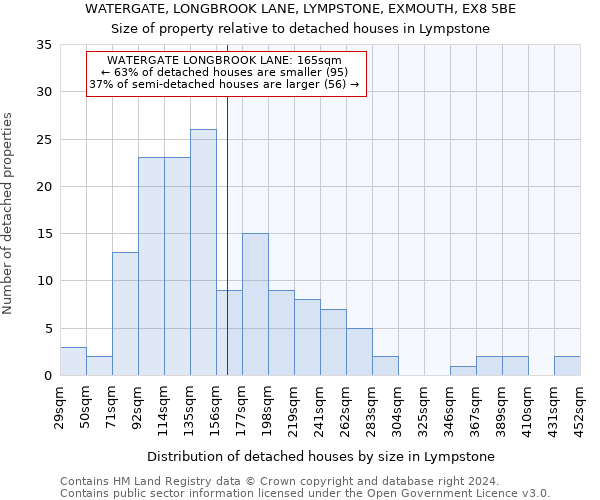 WATERGATE, LONGBROOK LANE, LYMPSTONE, EXMOUTH, EX8 5BE: Size of property relative to detached houses in Lympstone