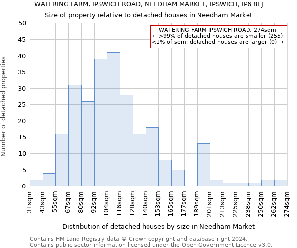 WATERING FARM, IPSWICH ROAD, NEEDHAM MARKET, IPSWICH, IP6 8EJ: Size of property relative to detached houses in Needham Market