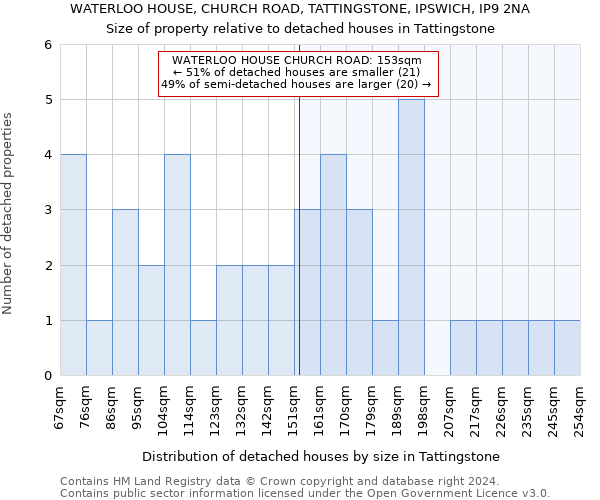 WATERLOO HOUSE, CHURCH ROAD, TATTINGSTONE, IPSWICH, IP9 2NA: Size of property relative to detached houses in Tattingstone