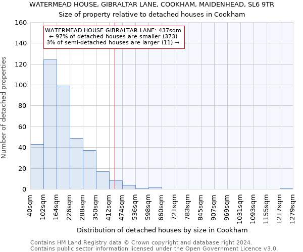 WATERMEAD HOUSE, GIBRALTAR LANE, COOKHAM, MAIDENHEAD, SL6 9TR: Size of property relative to detached houses in Cookham