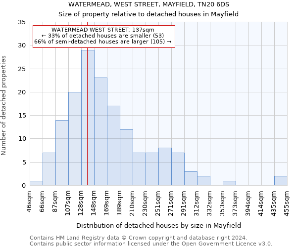 WATERMEAD, WEST STREET, MAYFIELD, TN20 6DS: Size of property relative to detached houses in Mayfield